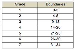 The IG Club - May/June 2021 Grade Boundaries for ALevels